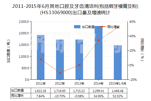 2011-2015年6月其他口腔及牙齒清潔劑(包括假牙模膏及粉)(HS33069000)出口量及增速統(tǒng)計(jì)